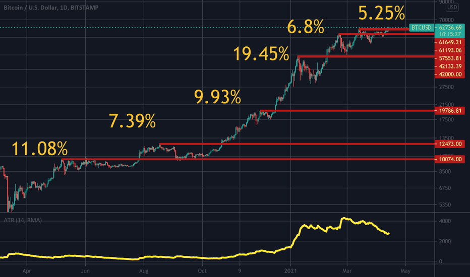 Bitcoin finally break above its previous high of 61781..!