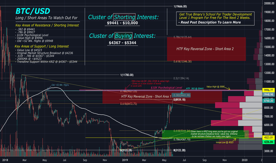 Bitcoin Key Support & Resistance Levels To Watch Out For