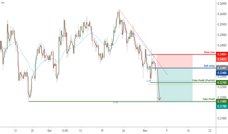 XRP approaching resistance, potential drop! | 4 Nov 2020