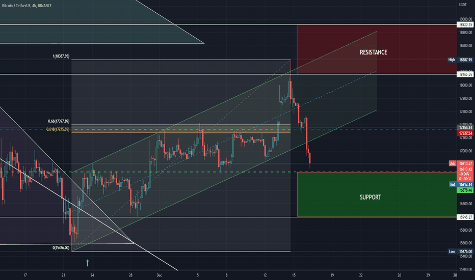 BTC/USDT Binance