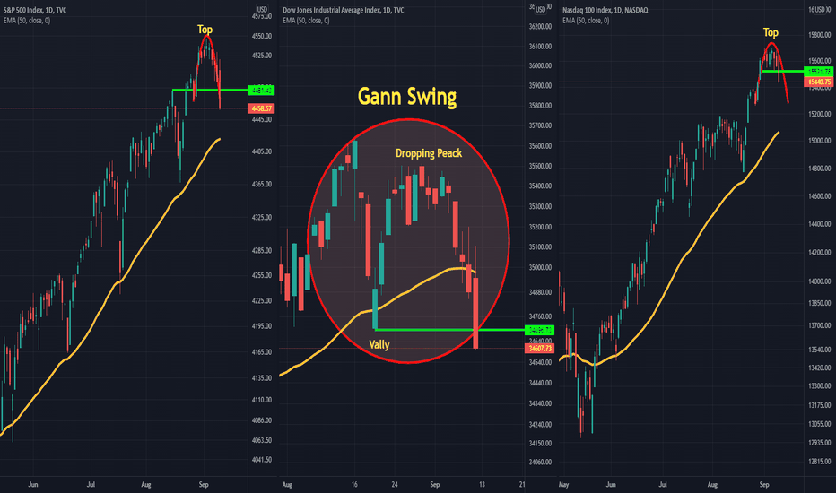 Major indexes analysis