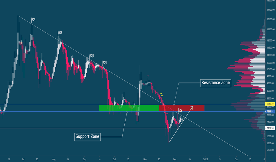 Bitcoin short update 9/12/19, 78xx-82xx for sure
