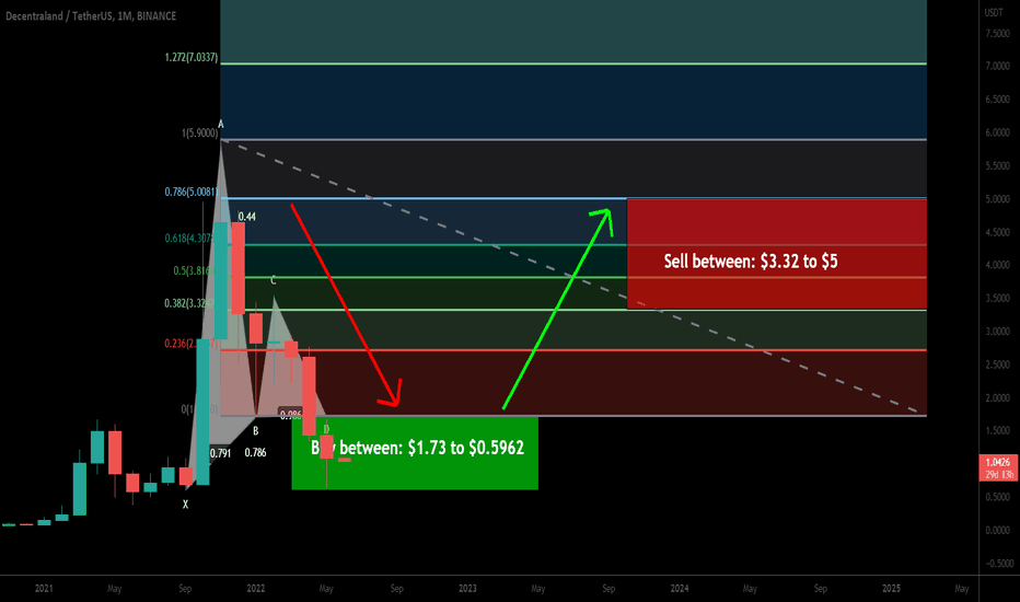 Decentraland (MANA) formed Gartley for upto 738% big move