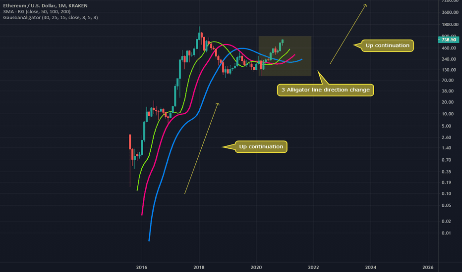 Alligator indicator confirms upward momentum
