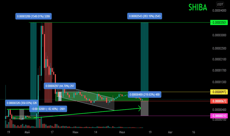 SHIB/USDT Основной тренд (часть).