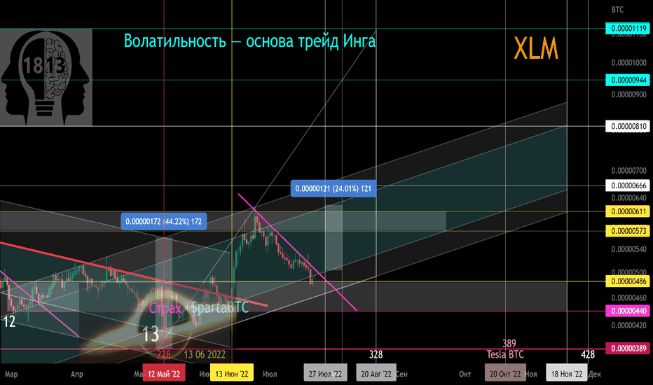 XLM/BTC Вторичный тренд. Волатильность. 13 по 18% = 365д = 8Х 