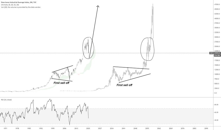 COVID-19 Panic can't keep the DOW JONES down forever.