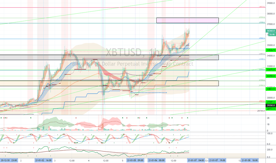 XBTUSD (Short Term Strategy) - January 7