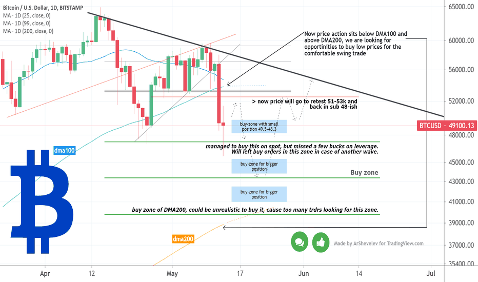 Bitcoin Price Action Outlook 13 May 2021