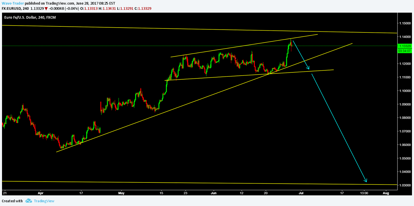 FX:EURUSD Idea Chart Image by Wave-Trader