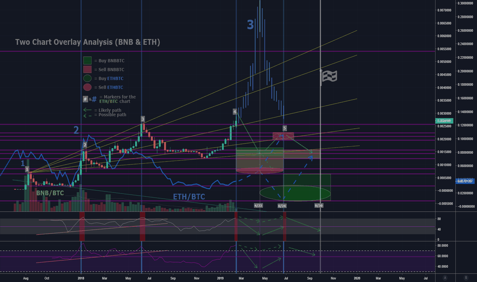Two Chart Overlay Analysis (BNB & ETH)