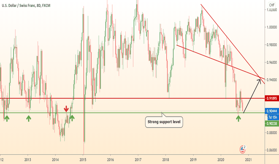 USDCHF +150p trade / Weekly timeframe analytics