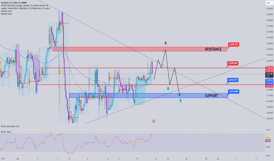 GOLD(06/20) Short-term uptrend has appeared