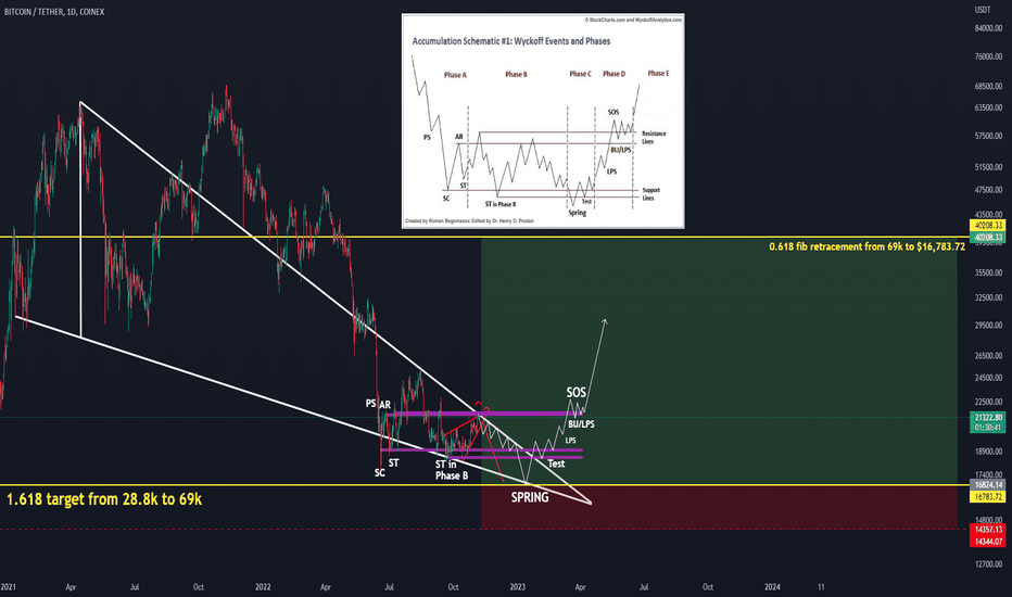 Falling Wedge & Wyckoff Acc