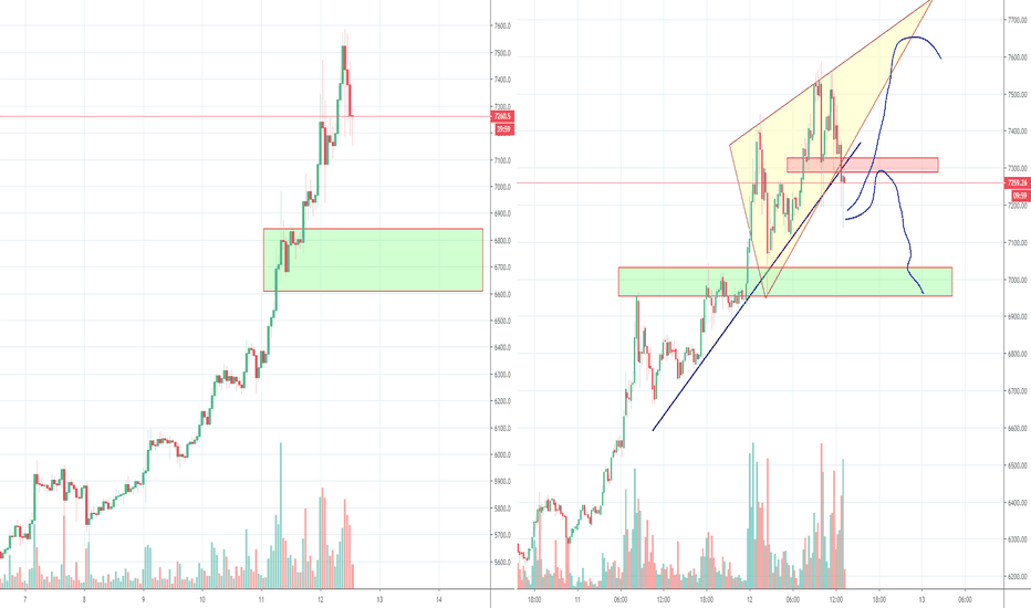 Bitcoin loosing momentum short term