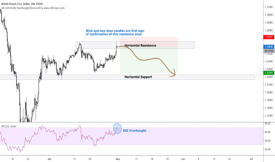 Cable (GBP/USD) Great Short Opportunity After the Sudden Surge