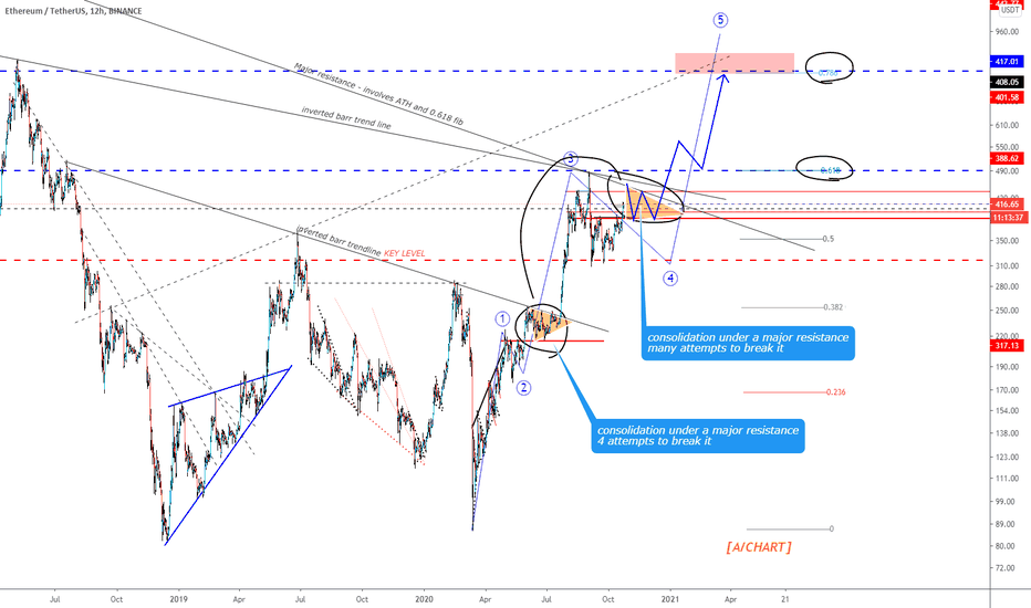 ETH.USDT (Y20.P4.E7).Price action explained