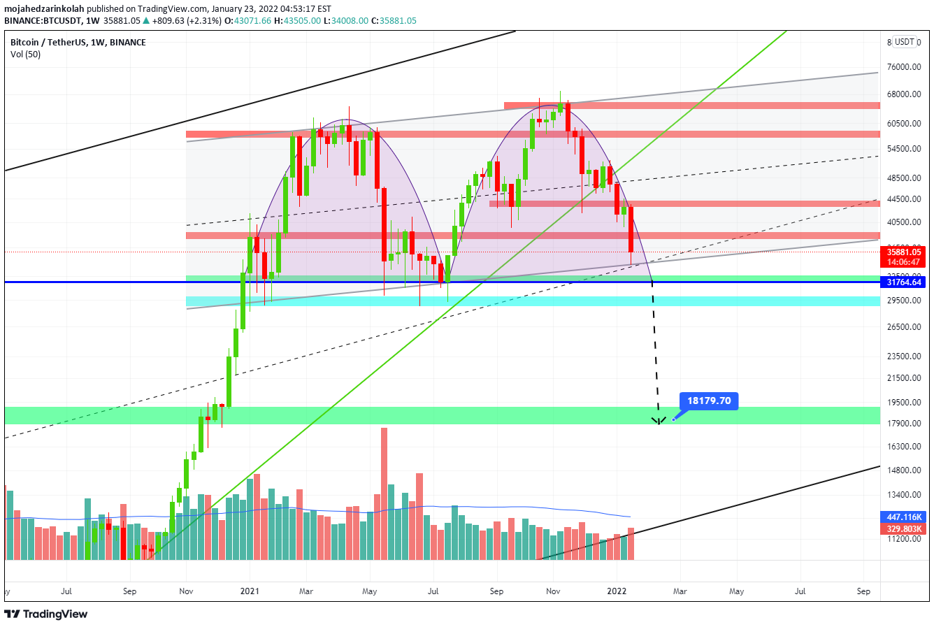 BINANCE:BTCUSDT Idea Chart Image by mojahedzarinkolah