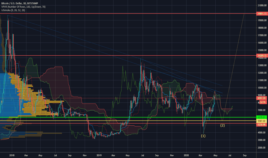 New begining of BTC, soon moon