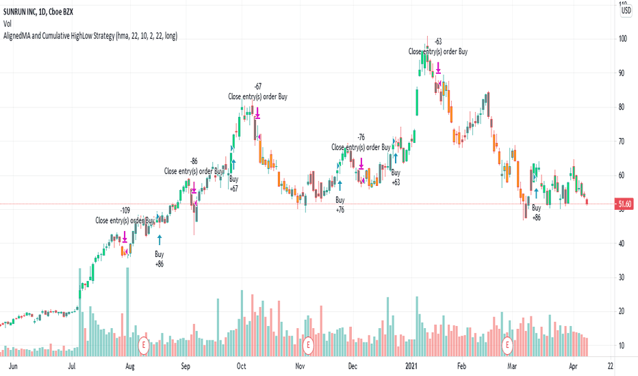 AlignedMA and Cumulative HighLow Strategy