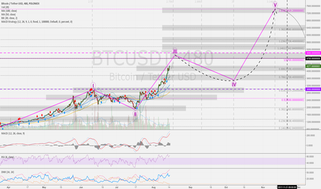 BTCUSD 8h: Total crazy, but possible: 4700 > 3500 > 7500 USD