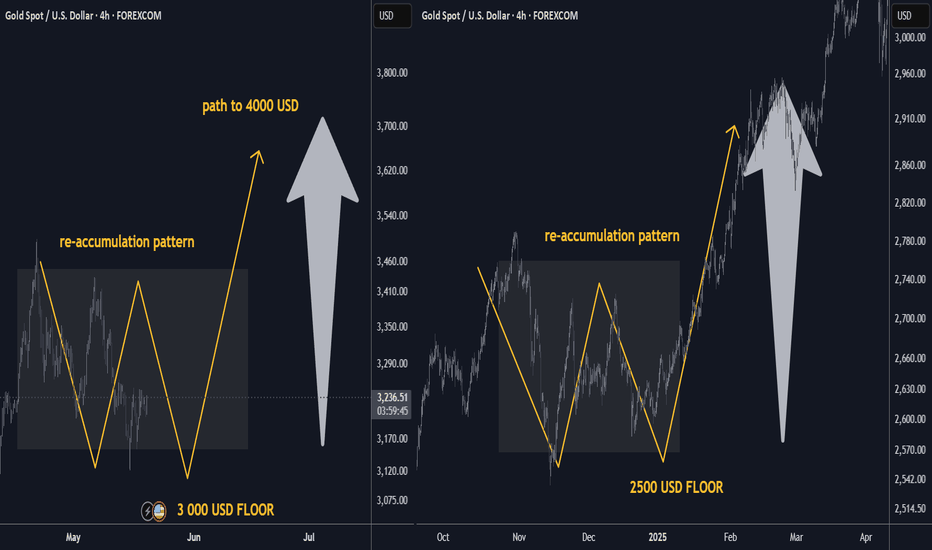 XAUUSD H4: Re-accumulation | Floor at 3K | TP Bulls 4K