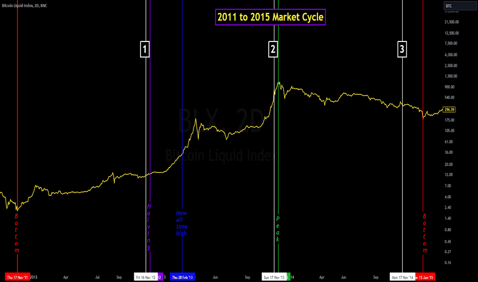 Bitcoin's 2011 to 2015 Market Cycle