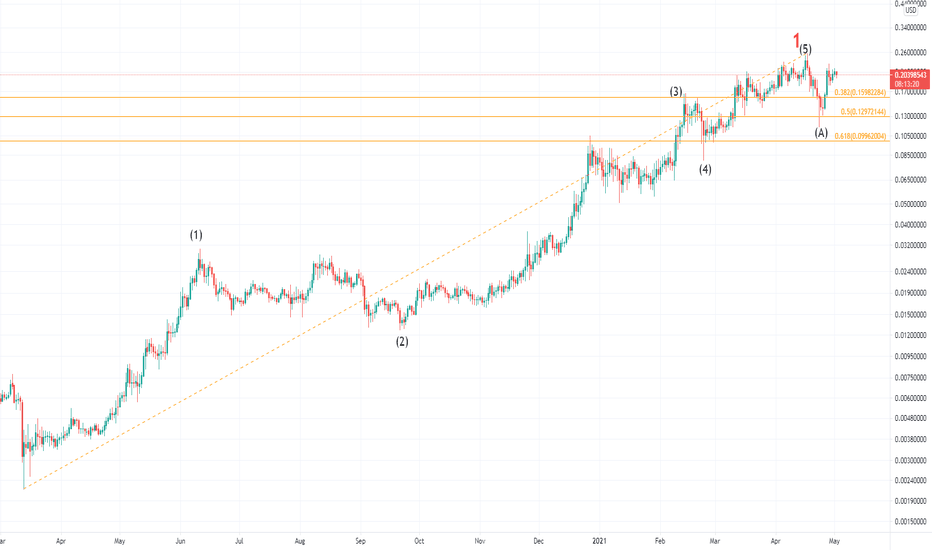 ZILUSD 1D Chart - Wave 2 (Corrective ABC) underway