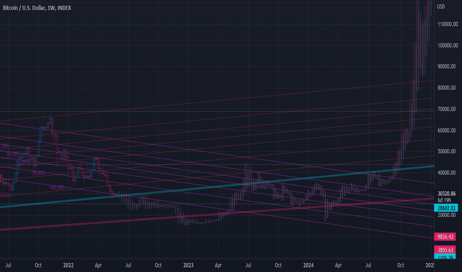 ░🔮░ BITCOIN FORECAST | 1W ░🔮░