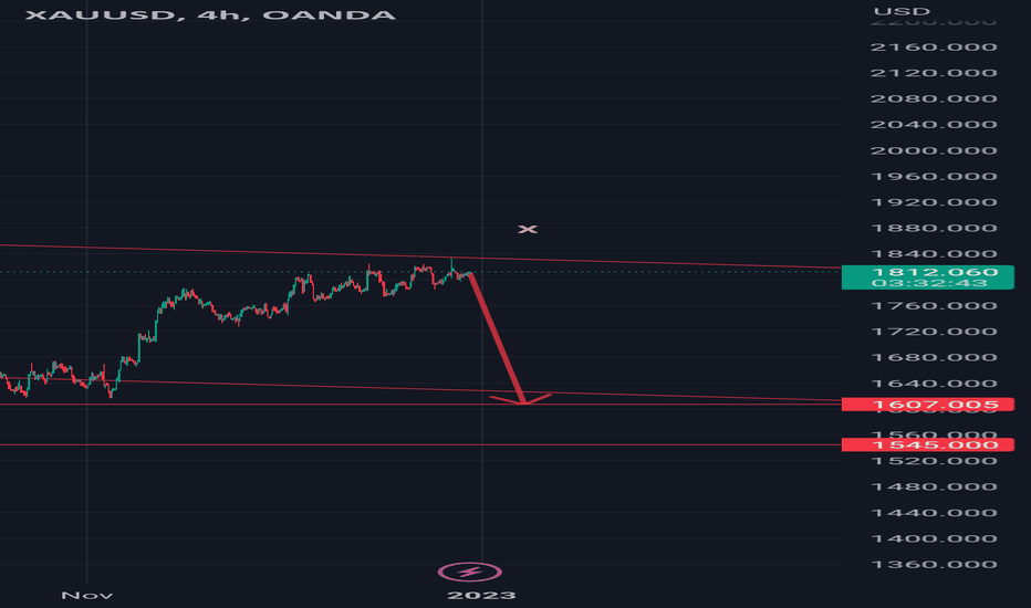 $Xauusd #elliottwave short trade setup.