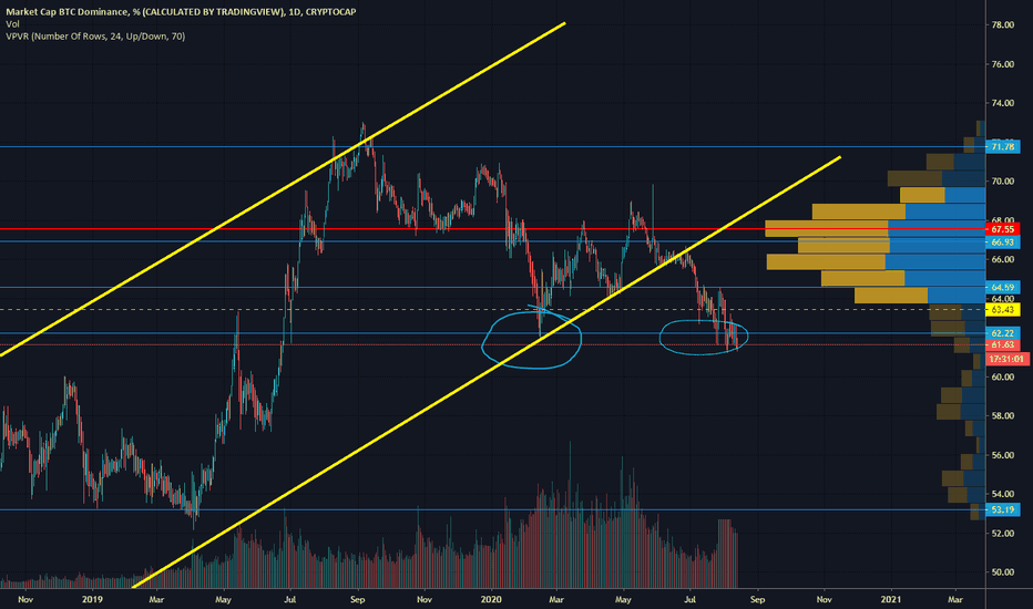 Bitcoin Dominance Make or Break Key Level any moment
