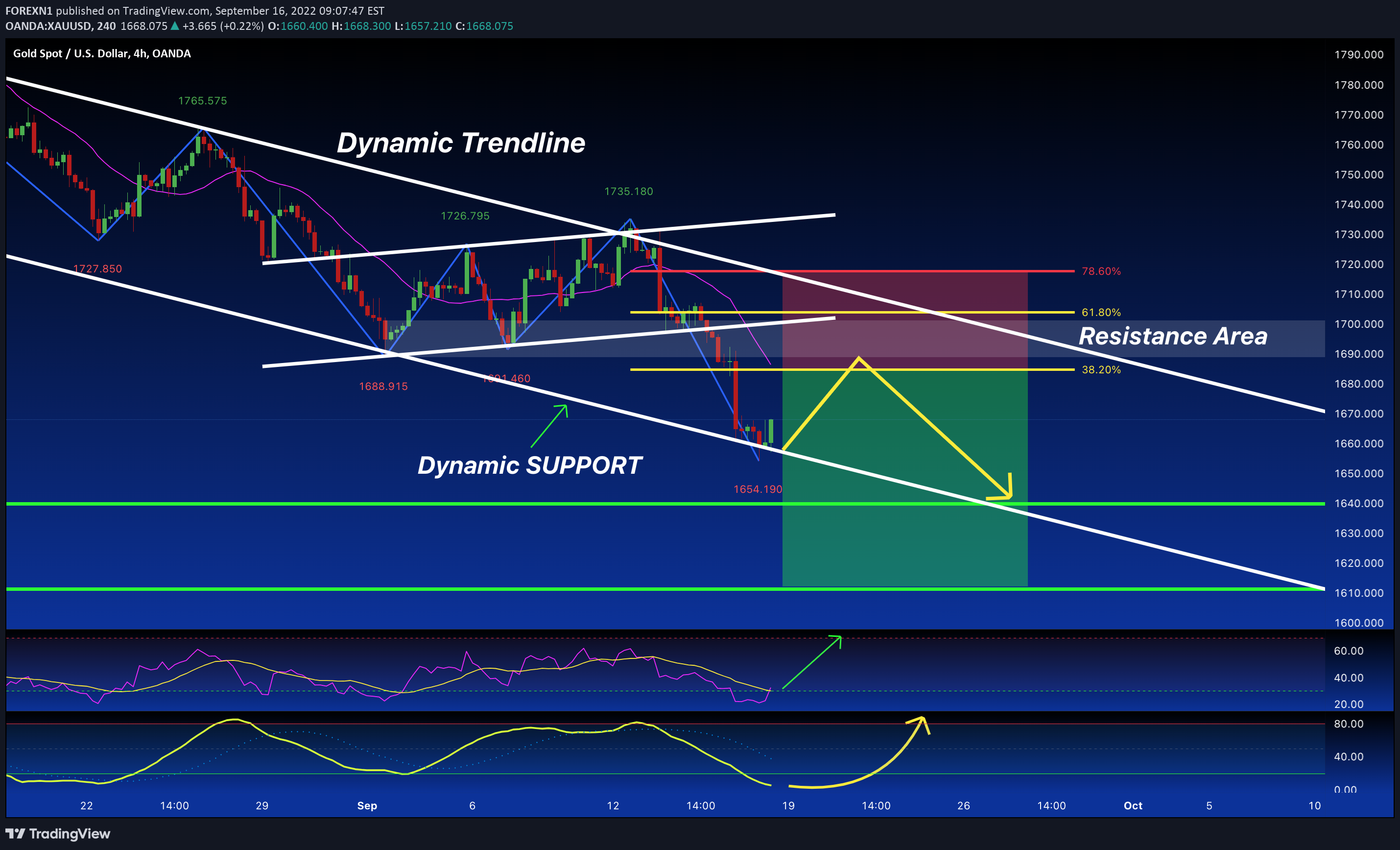 OANDA:XAUUSD Idea Chart Image by FOREXN1