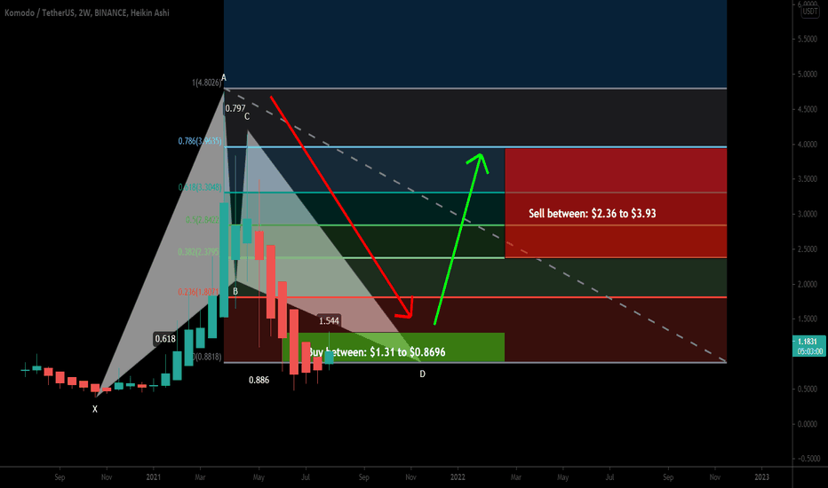 Komodo (KMD) formed huge BAT for upto 350% move