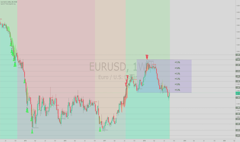 EURUSD - Finally Bullish? Forecast for the next weeks.
