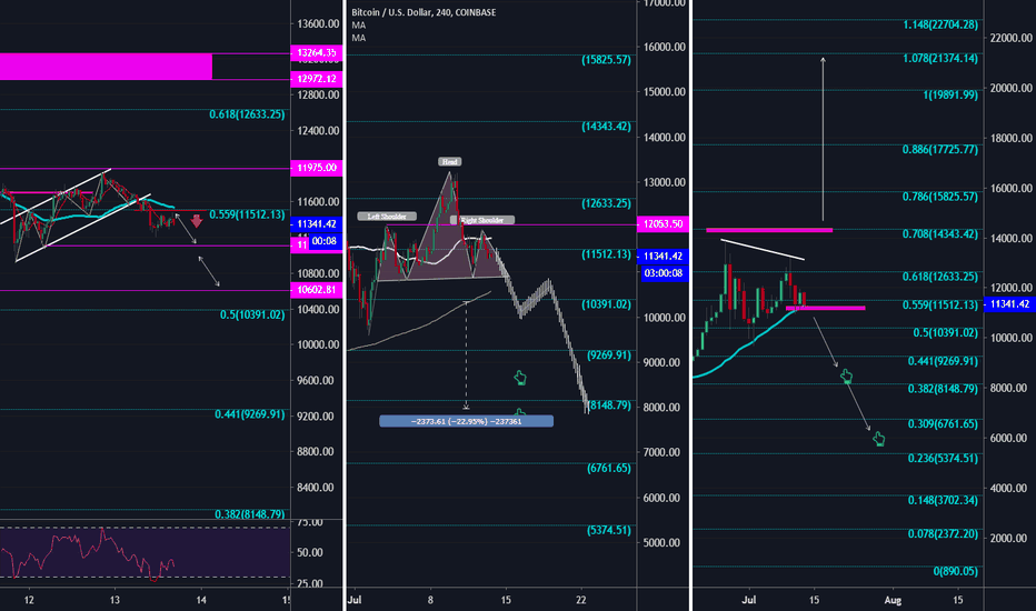 #BTC Mid Day Update 13/7/2019 !! 