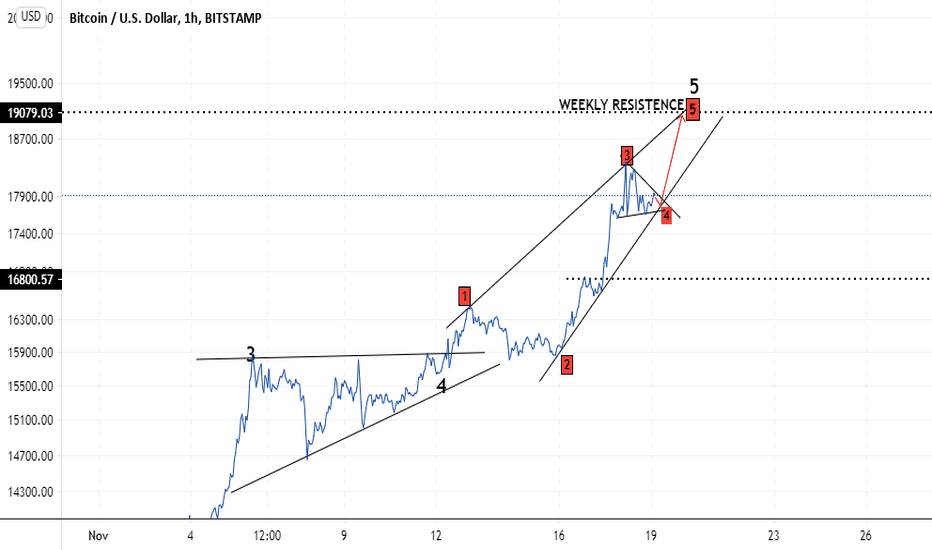 BTC/USD ELLIOT WAVE FORECASTING