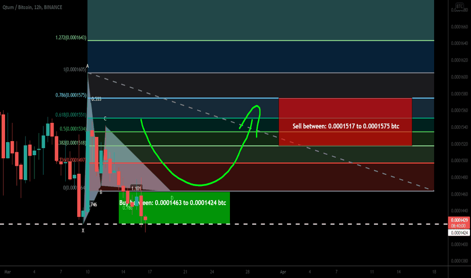 QTUM formed bullish Shark | A good long opportunity