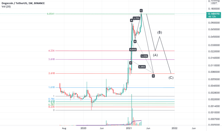 Doge has formed a shark pattern on the 6.8 level of fibo
