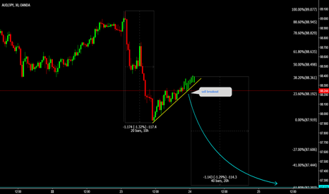 AUDJPY sell the breakout 