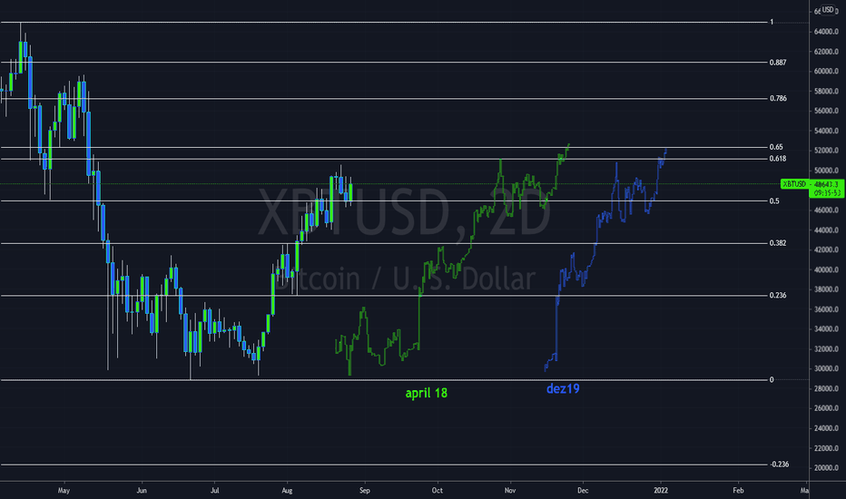 BTC Fractal play - Big Short, Wave C update !!