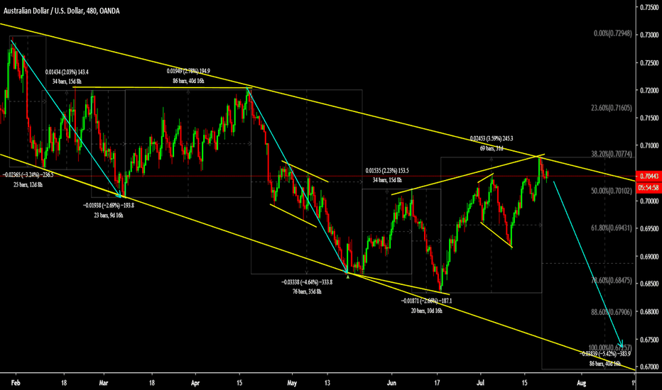 AUDUSD Sell from Top 