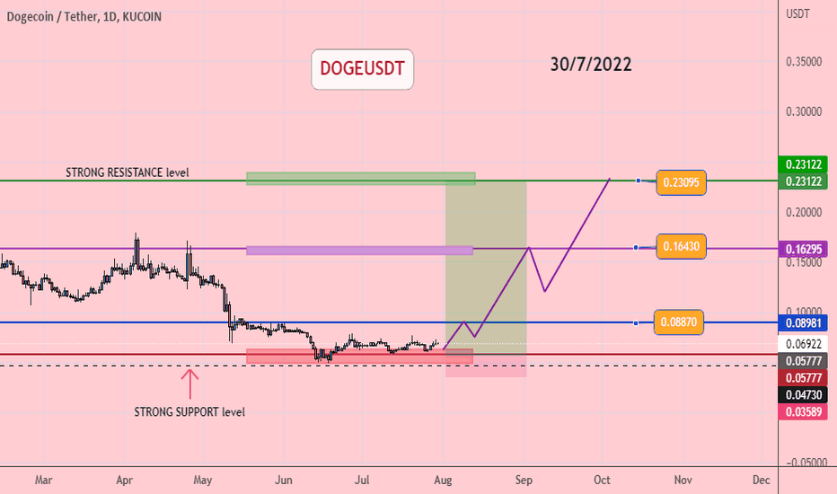 DOGEUSDT