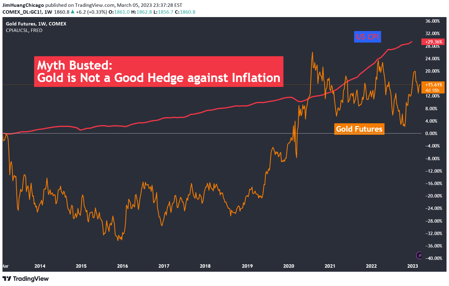 COMEX:GC1! Idea Chart Image by JimHuangChicago