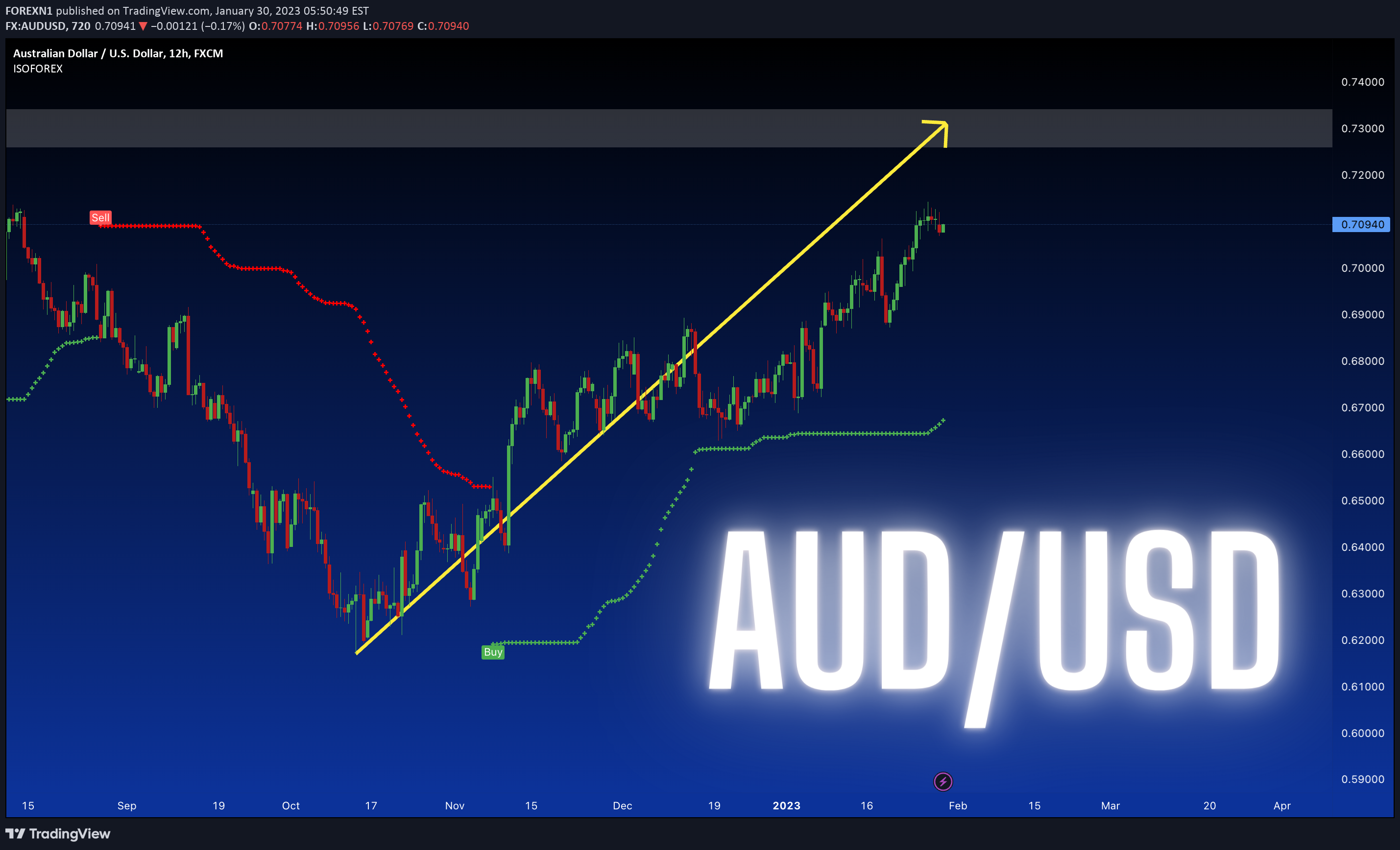 FX:AUDUSD Idea Chart Image by FOREXN1