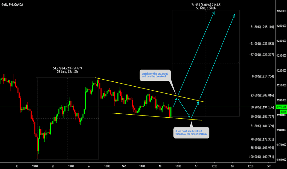 XAUUSD Dont miss this breakout 