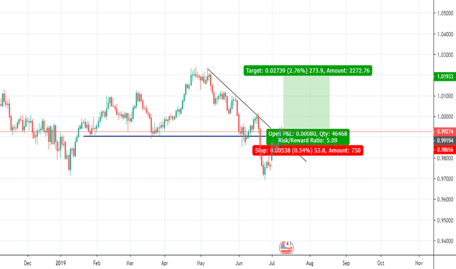 Usdchf Long Idea