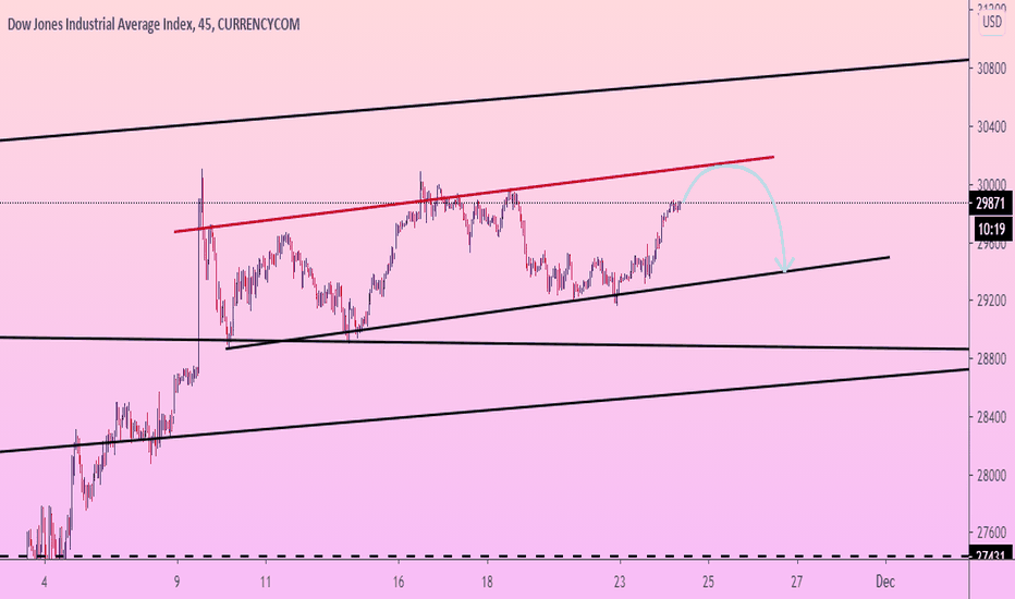 US30 will touch resistance line and FALL