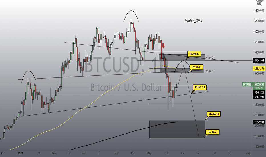 BTC prepare for a sharp drop