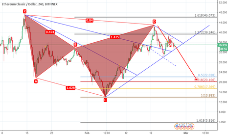 ETC BEARISH BUTTERFLY 