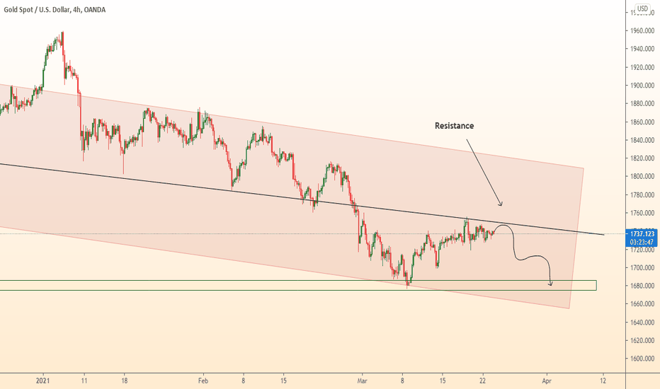 GOLD touches resistance and falls